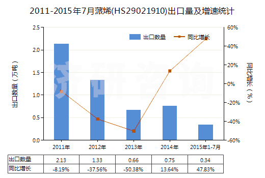 2011-2015年7月蒎烯(HS29021910)出口量及增速統(tǒng)計(jì) 2011-2015年7月蒎烯(HS29021910)出口量及增速統(tǒng)計(jì)